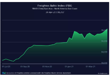 爆！海运费将再次飙升？回到2月中旬的高点，甚至更高！