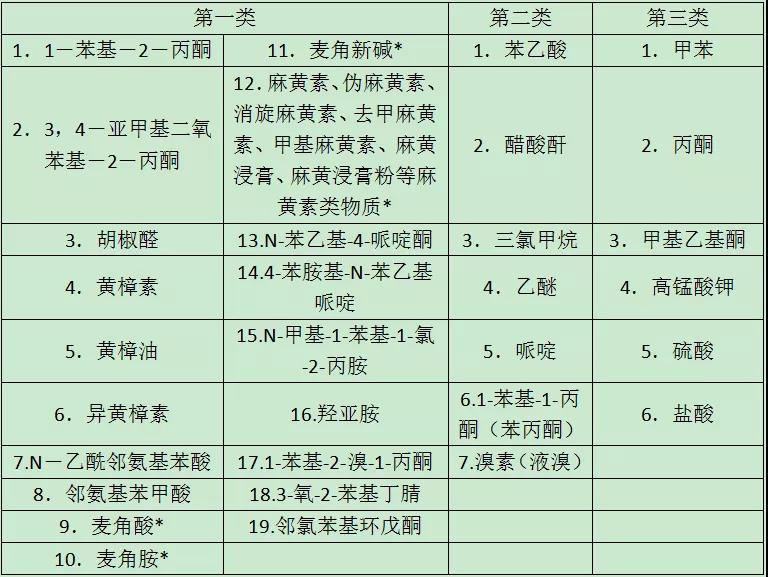 解读 | 易制毒化学品进出口知多少