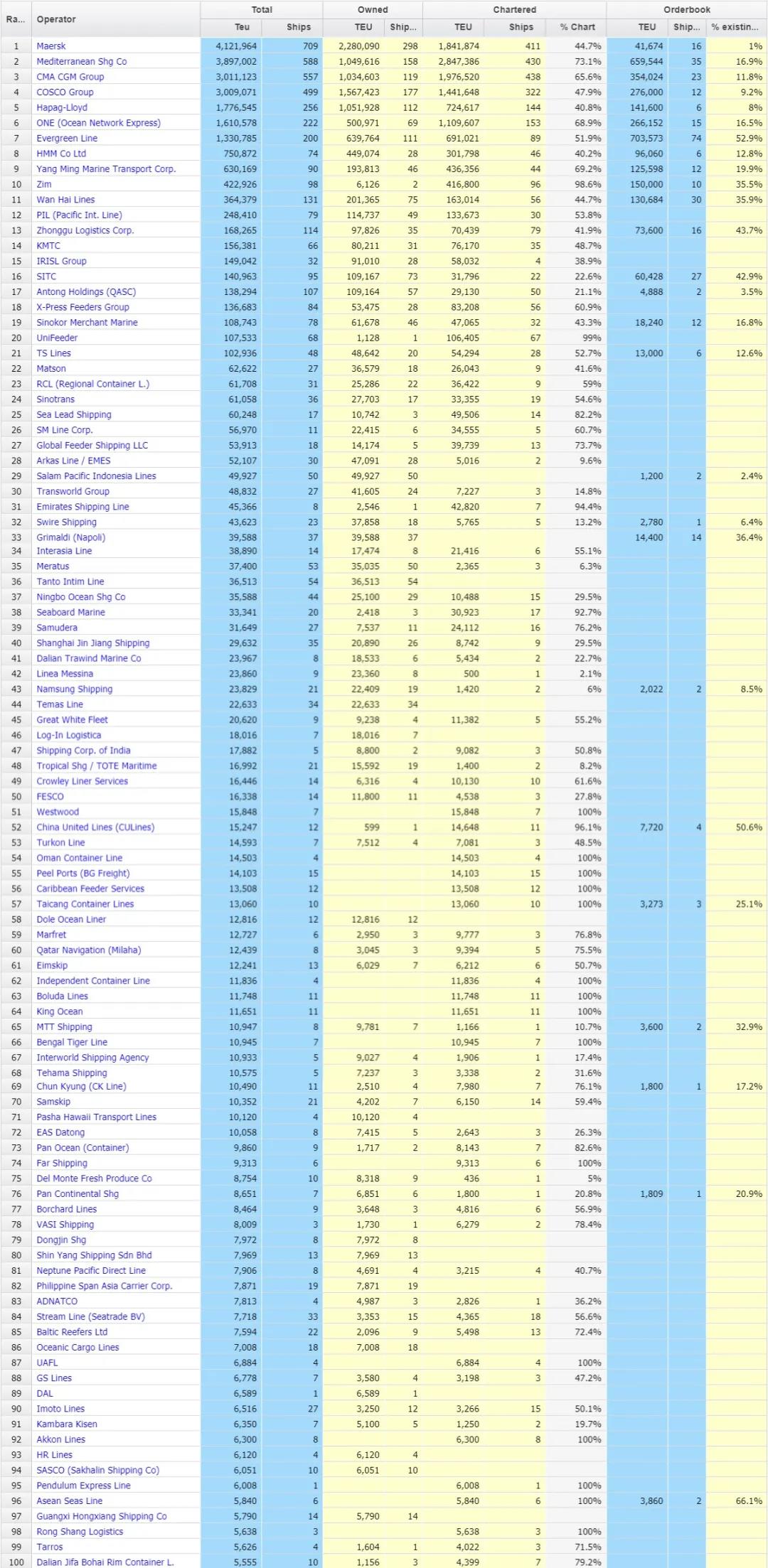 全球100大集装箱班轮公司运力排名（4.15）：集运热下的众生相 