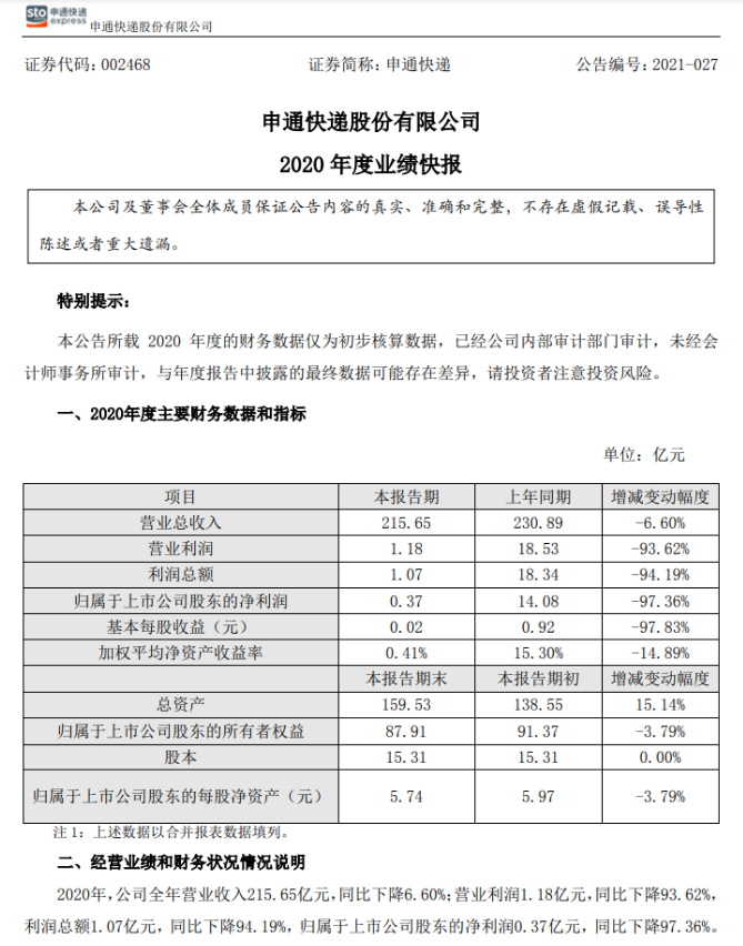 申通快递2020年营收215.65亿元，净利润0.37亿元，同比下降97.36%