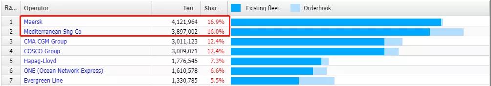 地中海航运将接过马士基的皇冠，成为全球最大的集装箱航运公司