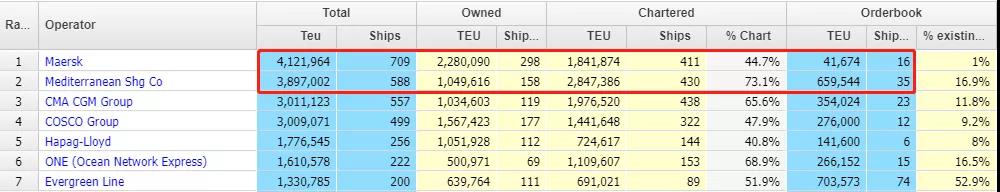 地中海航运将接过马士基的皇冠，成为全球最大的集装箱航运公司