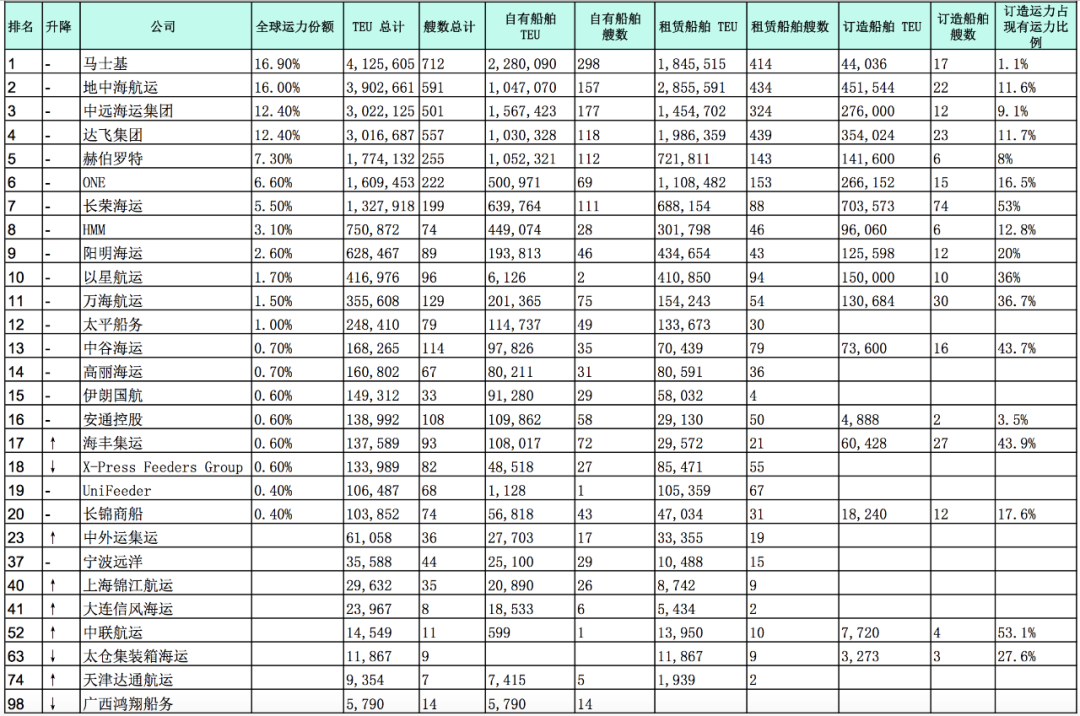 最新运力榜！这家公司一个月增加了33465TEU