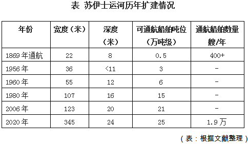 埃及计划升级扩建苏伊士运河南段  