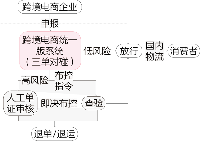 跨境电商进出口监管模式对比分析（1210、9610、9710和9810）  