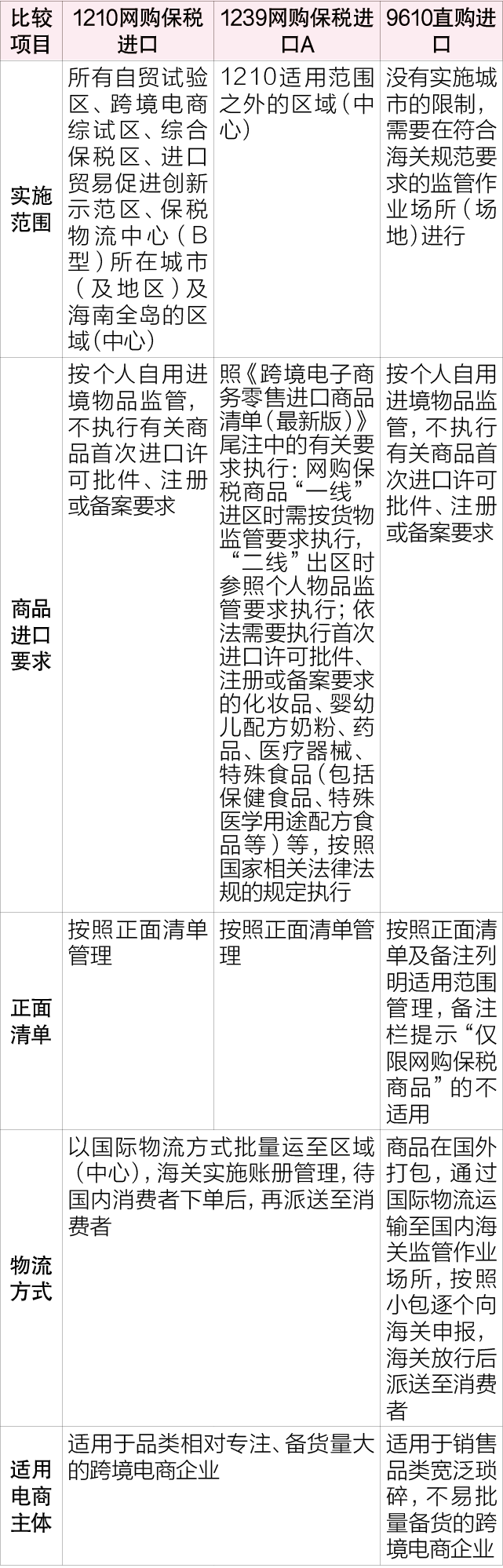 跨境电商进出口监管模式对比分析（1210、9610、9710和9810）  