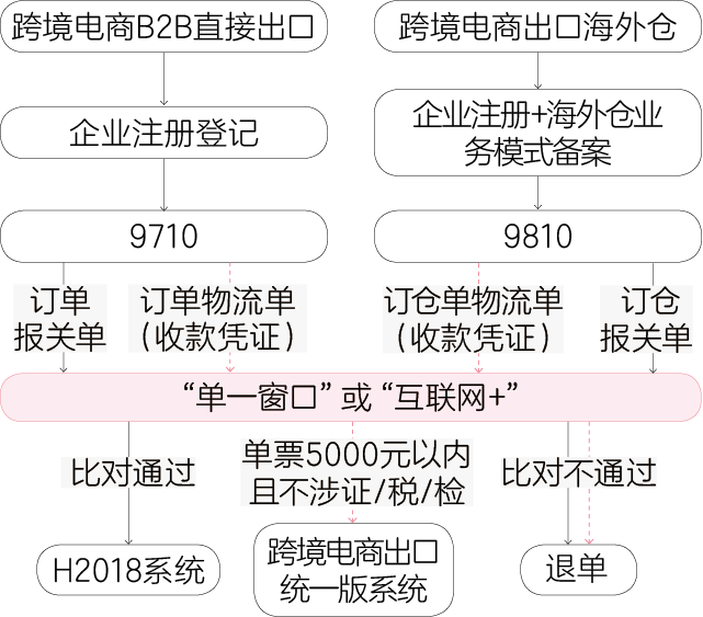 跨境电商进出口监管模式对比分析（1210、9610、9710和9810）  