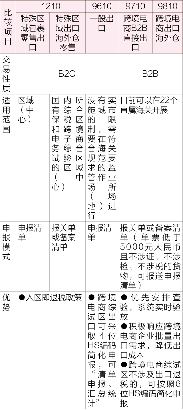 跨境电商进出口监管模式对比分析（1210、9610、9710和9810）  