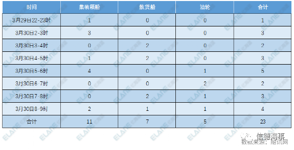 运河通了！一群船舶返航，334船排队，集运业恐遭遇3个月影响 