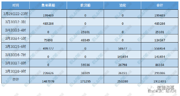 运河通了！一群船舶返航，334船排队，集运业恐遭遇3个月影响 