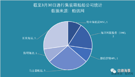 运河通了！一群船舶返航，334船排队，集运业恐遭遇3个月影响 