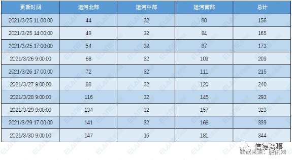 运河通了！一群船舶返航，334船排队，集运业恐遭遇3个月影响 