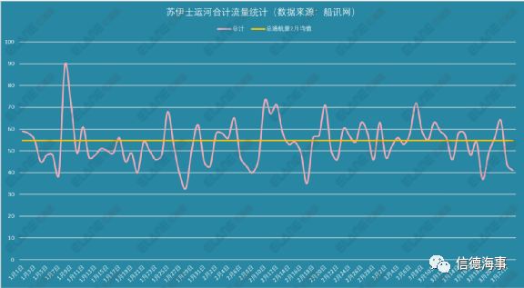 运河通了！一群船舶返航，334船排队，集运业恐遭遇3个月影响 