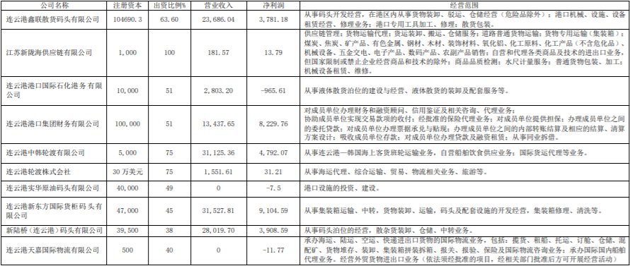 连云港港（601008）发布年报：净利润大涨443.57%