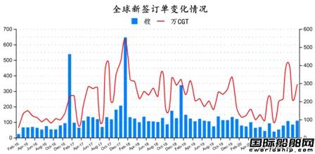 新签109艘！最新全球造船业月报出炉  