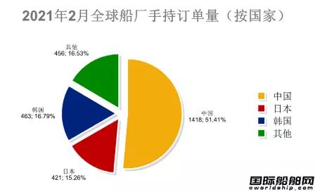 新签109艘！最新全球造船业月报出炉  