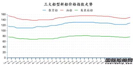 新签109艘！最新全球造船业月报出炉  