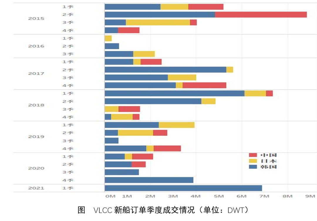 VLCC新船成交回升，韩国船厂包揽全部订单  