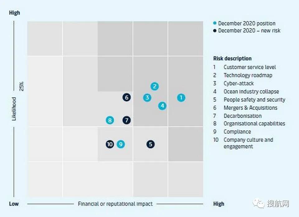 全球最大航运公司列出其需应对的10大风险清单，哪几项值得你参考？
