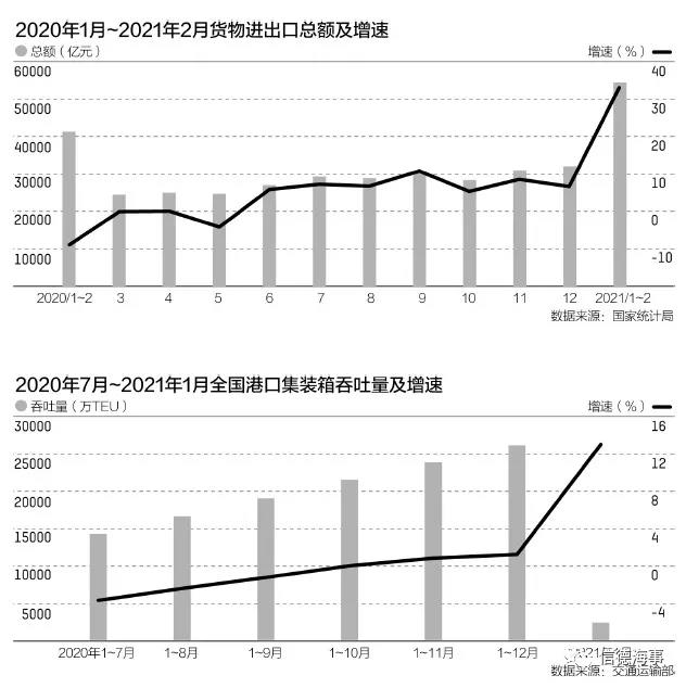 外贸淡季旺得不像样：一箱难求遭遇干散货航运价格暴涨