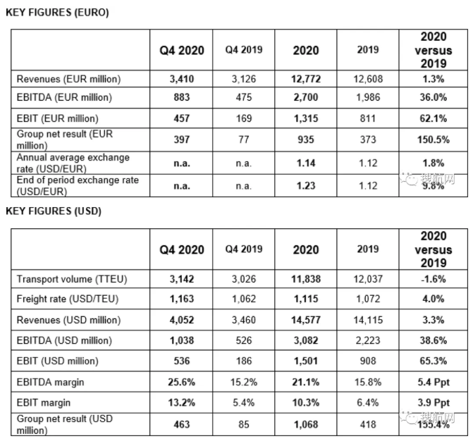 赫伯罗特发布2020年度财报收入大幅增长，并收购航运公司Nile Dutch