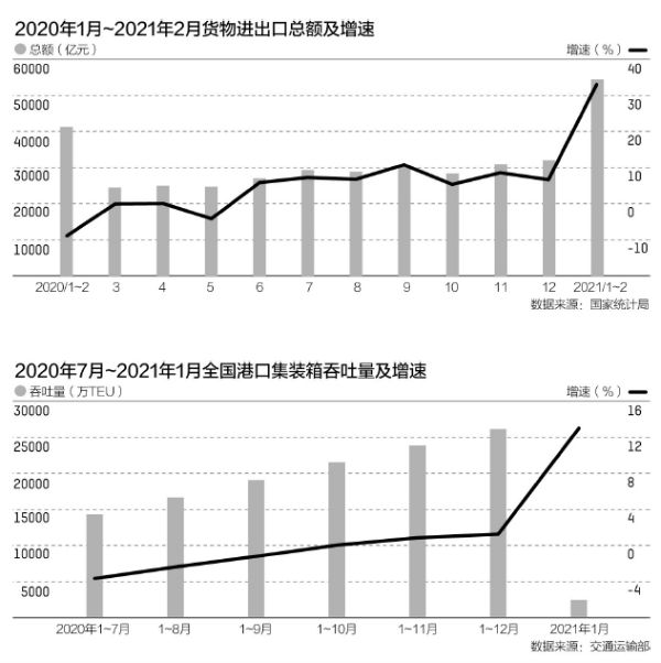 外贸淡季旺得不像样：一箱难求遭遇干散货航运价格暴涨