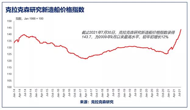 全球船队现在值多少钱？快赶上西班牙一年的GDP了