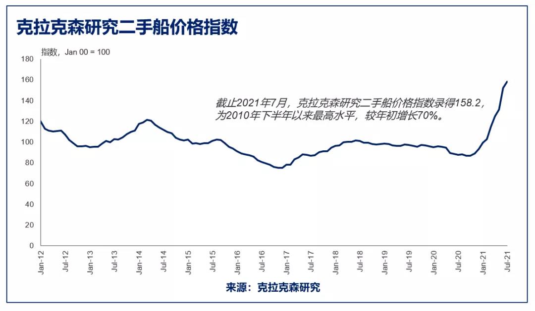 全球船队现在值多少钱？快赶上西班牙一年的GDP了