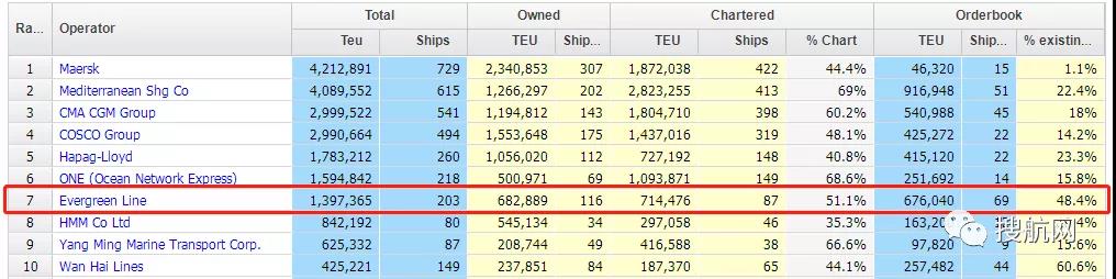 这家船公司上半年净利润增长29倍！再订8艘集装箱船和10000个集装箱