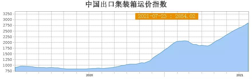 比茅台还赚钱！日均盈利超2亿！中远海控半年逆转10年亏损