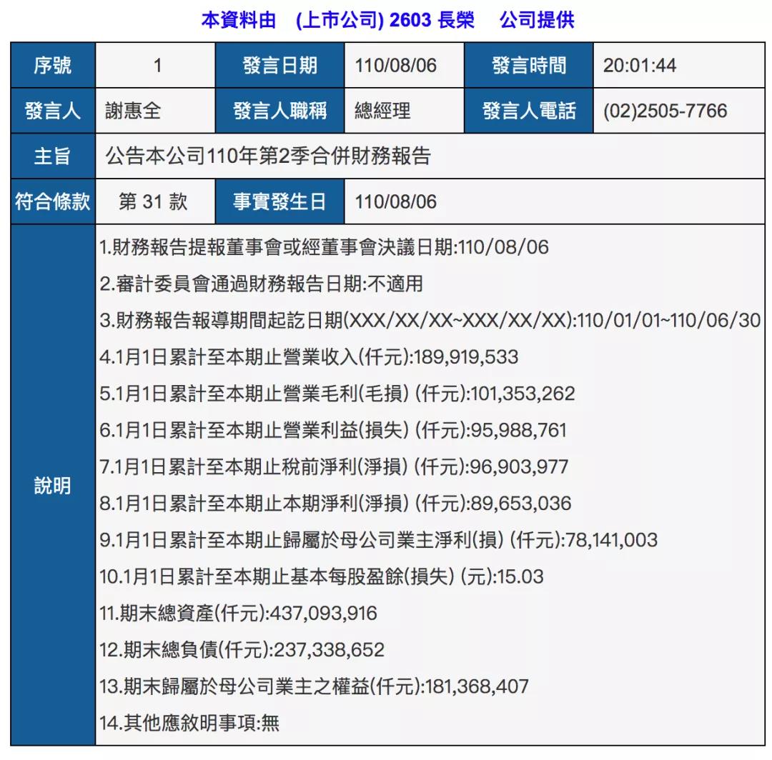 长荣海运上半年净利增长超27倍! 再订10000个集装箱