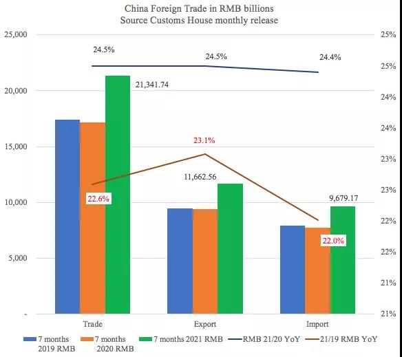 这些最新外贸数据和图表告诉我们什么