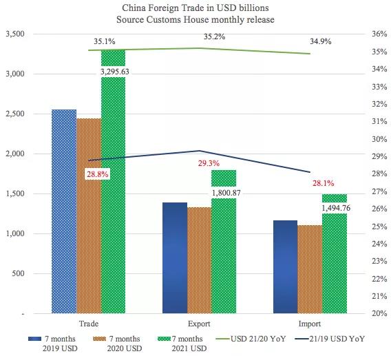 这些最新外贸数据和图表告诉我们什么