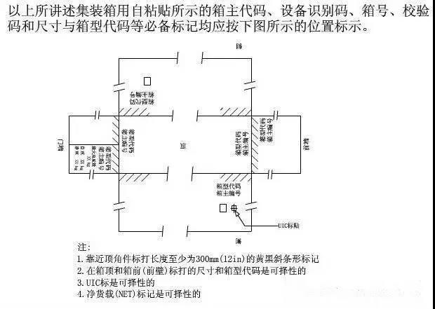 教你读懂集装箱的“身份标记”