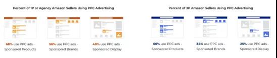 亚马逊广告成本再次疯涨！哪些引流大法值得借鉴