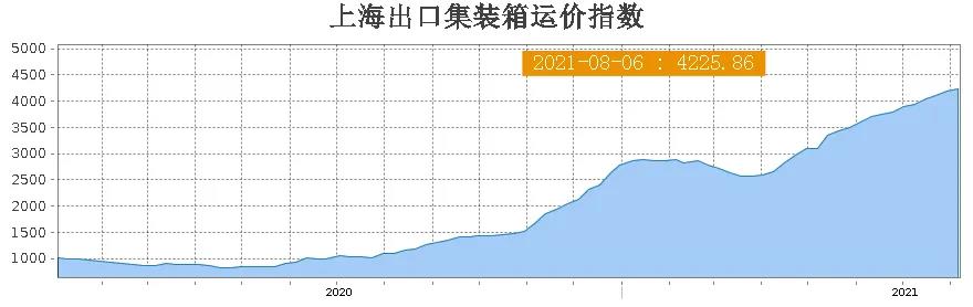 央视曝光：中美海运价格再创历史新高！外贸企业出口一度停滞！