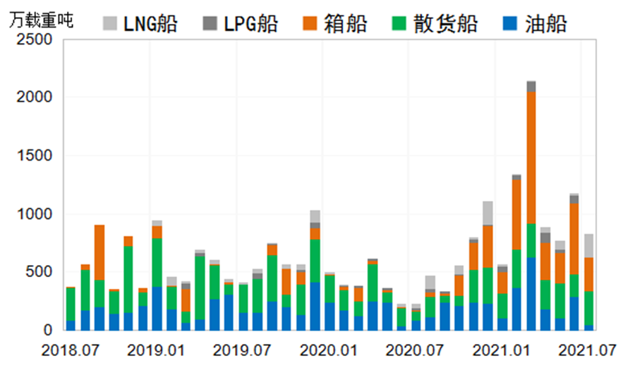 新船成交量将超预期，新船价格全线上扬