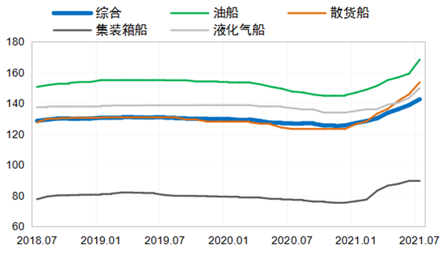 新船成交量将超预期，新船价格全线上扬