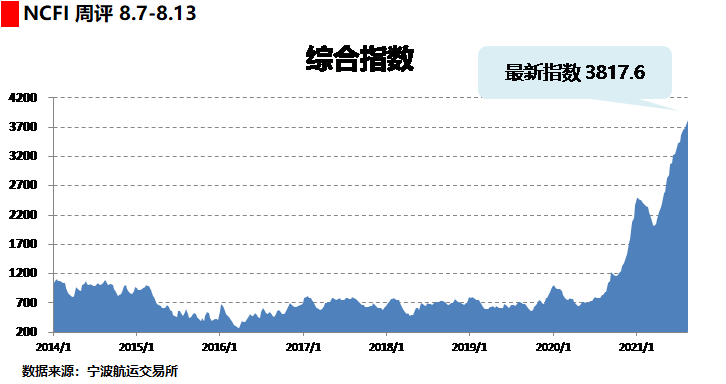 海上丝路指数：运输需求保持高位 北美航线运价上涨