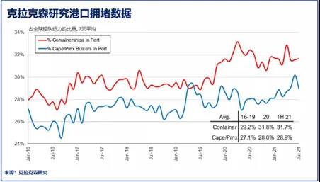 3000艘船塞港！BDI创11年新高！散货船市场也“疯狂”