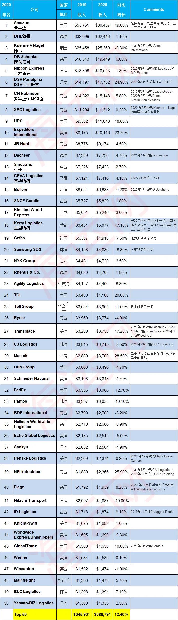 全球第三方物流50强榜单，亚马逊/DHL/德迅位列前三甲