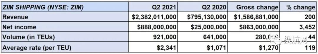 以星航运第二季度净收入增长34倍！货运量同比增长44%