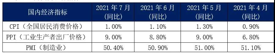 7月内贸集装箱走势，看这几大指标就够了