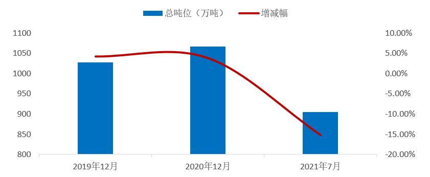 7月内贸集装箱走势，看这几大指标就够了