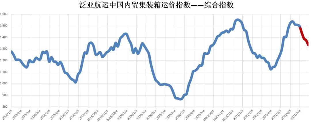 7月内贸集装箱走势，看这几大指标就够了