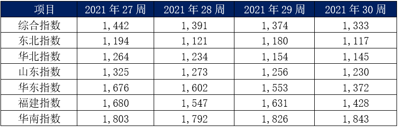 7月内贸集装箱走势，看这几大指标就够了