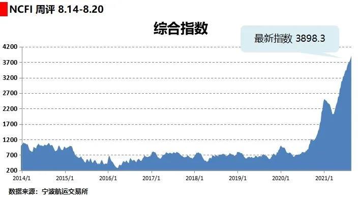 海上丝路指数：市场运力有限 多条航线运价上涨