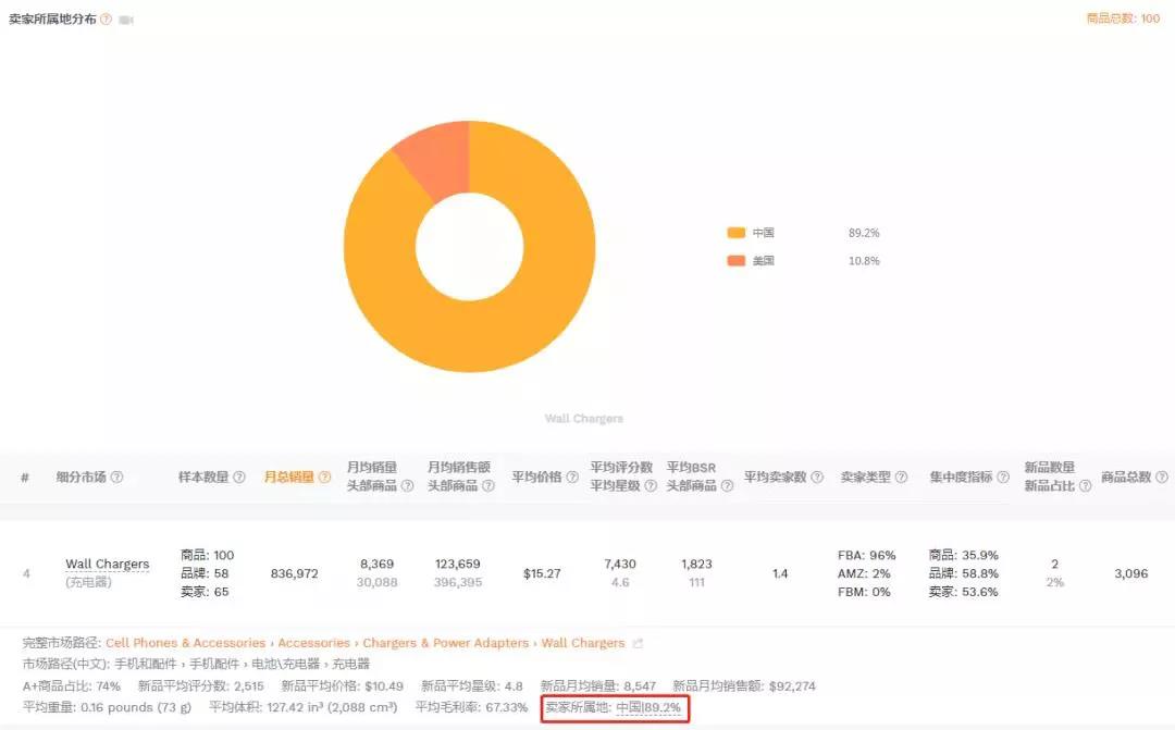 大卖跌落Best Seller榜单！亚马逊金字塔结构或重新洗牌，你有机会上位吗？