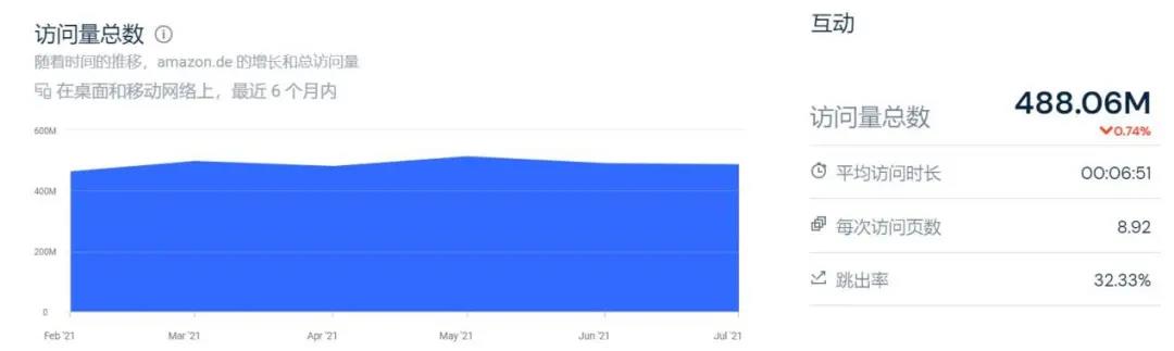 亚马逊“流量慌”！慌了！奖励10%佣金，卖家买账吗？