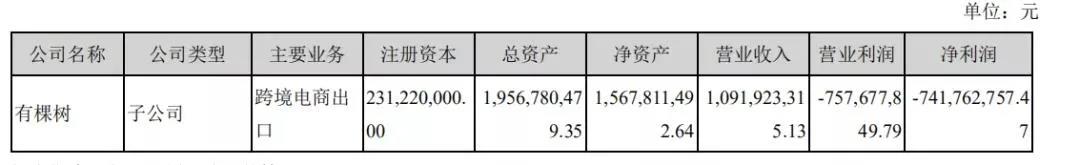 亚马逊封号影响大爆发！有棵树营收暴跌，半年净亏超7亿，独立站业务大萎缩